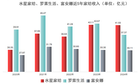 家纺行业洗牌：水星家纺2024年跃升至行业第一 多项经营质量核心指标处于领先